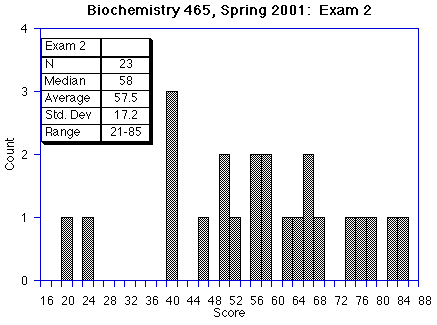 histogram